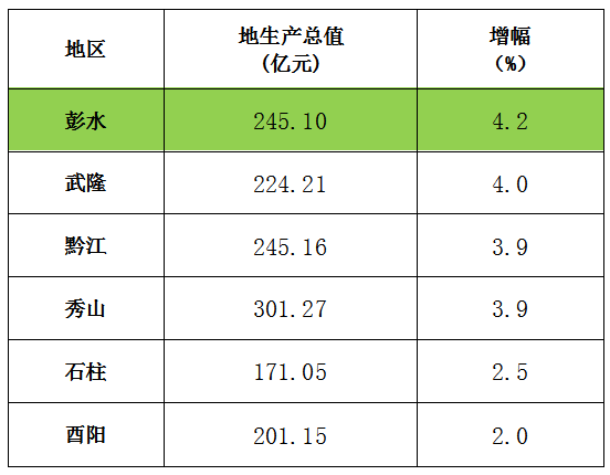 去年彭水gdp增速居渝东南第一 今年主打"三张名片"凤凰网重庆_凤凰网