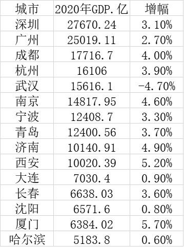 省级gdp_十五个副省级城市GDP总量、人均、地均,数据深度解析!