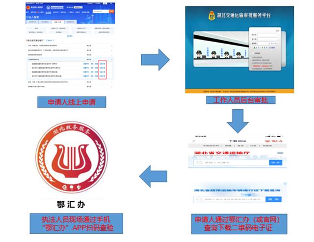 纸证变成电子证 湖北超限运输车辆一码通行
