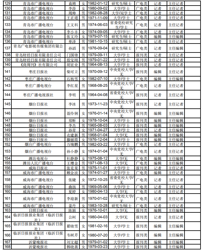 正式公布山东这些人评上了高级职称涉及新闻农业