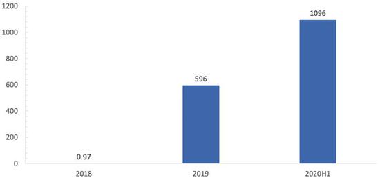 图5：快手电商GMV，2年增长1000倍 资料来源：《2020快手电商生态报告》，36kr整理