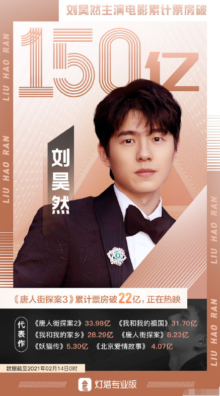 首位95后！刘昊然主演电影票房超150亿
