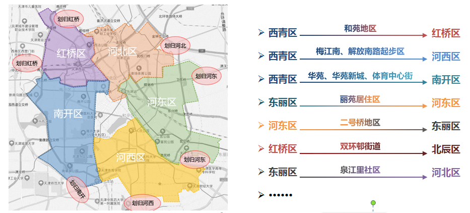 近年來,天津環線區域陸續進行行政區劃變更,涉及西青,東麗,河東,紅橋