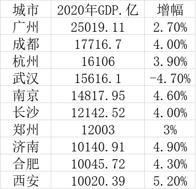 合肥2020gdp_2016-2020年合肥市地区生产总值、产业结构及人均GDP统计