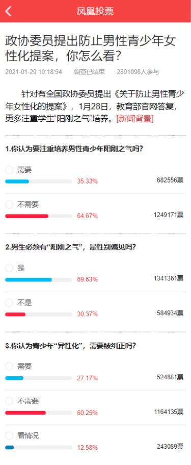 凤凰网民调:超6成网友认为不需要注重培养男性青少年阳刚之气