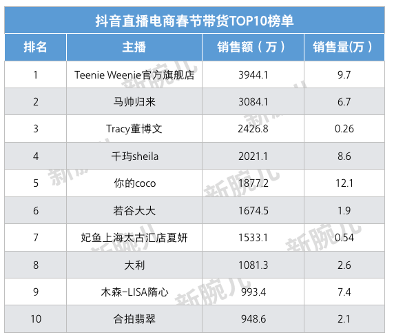 春節直播電商gmv盤點:抖音店播崛起,快手gmv領跑,淘寶漲粉顯著