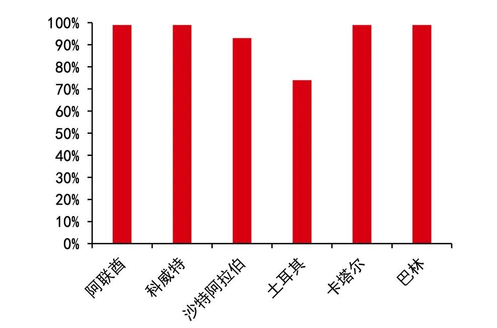 海湾六国的gdp(3)