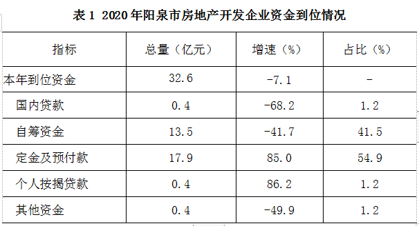 2020年阳泉市房地产开发投资运行简析凤凰网山西_凤凰网