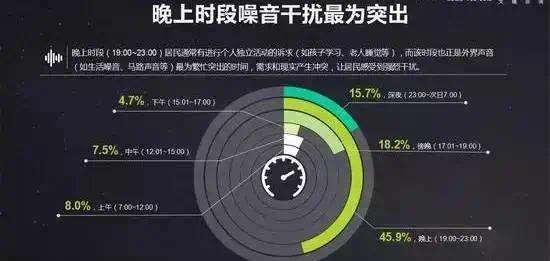 超过80%的居民都会受到噪音影响5.
