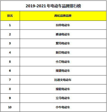 绿源排行_中国电动车质量前十名排行绿源位居榜首