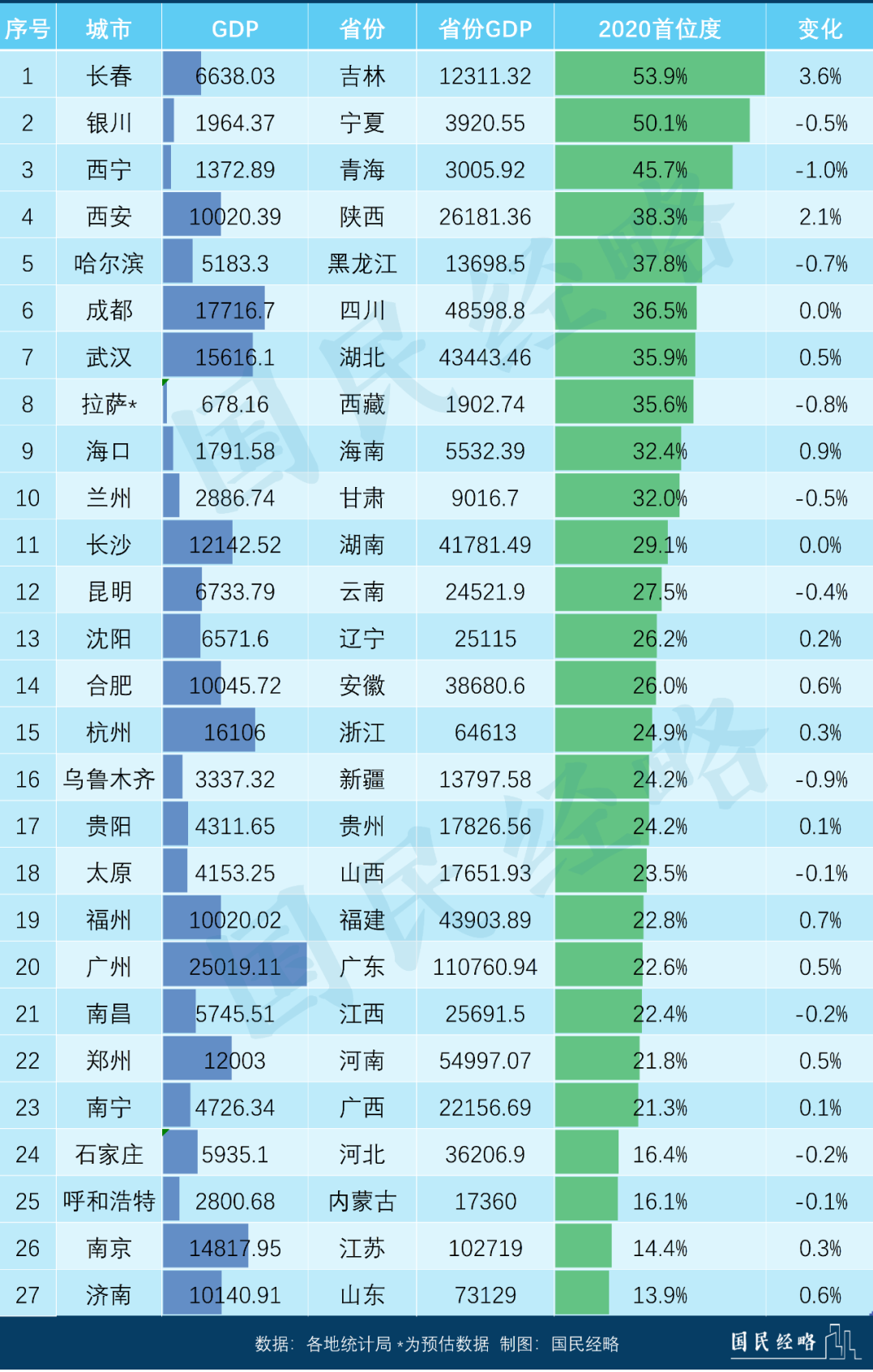 最新“强省会”排行：谁是中国最强省会城市？