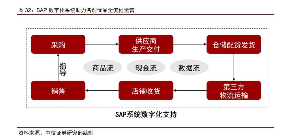 名创优品看得见的增长和看不见的抓手