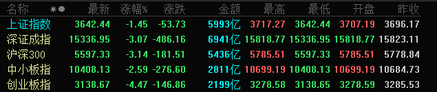 A股三大指数全线收跌：沪指跌1.45% 创业板指跌4.47% 