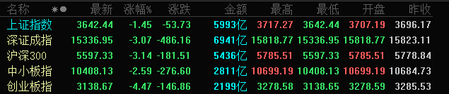 A股三大指数全线收跌：创业板大跌超4% 白酒板块领跌