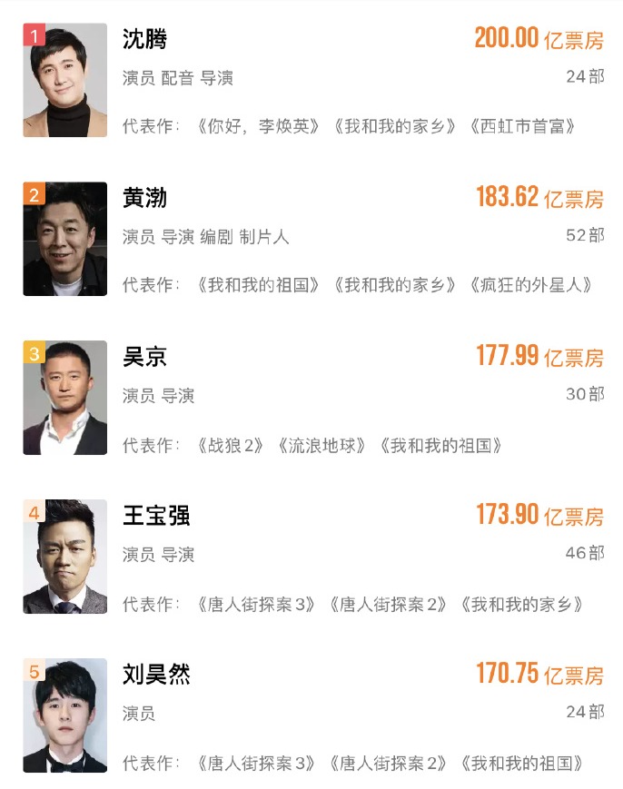 恭喜！沈腾成为中国影史首位200亿票房演员
