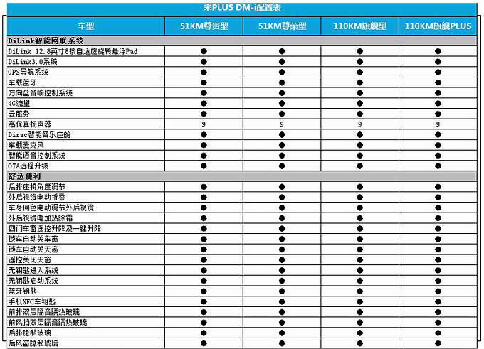 比亚迪宋plus dm-i配置曝光入门版最划算 3月上市-图4
