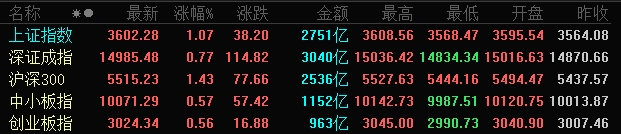 A股指数下探后回升 沪指涨1.07%