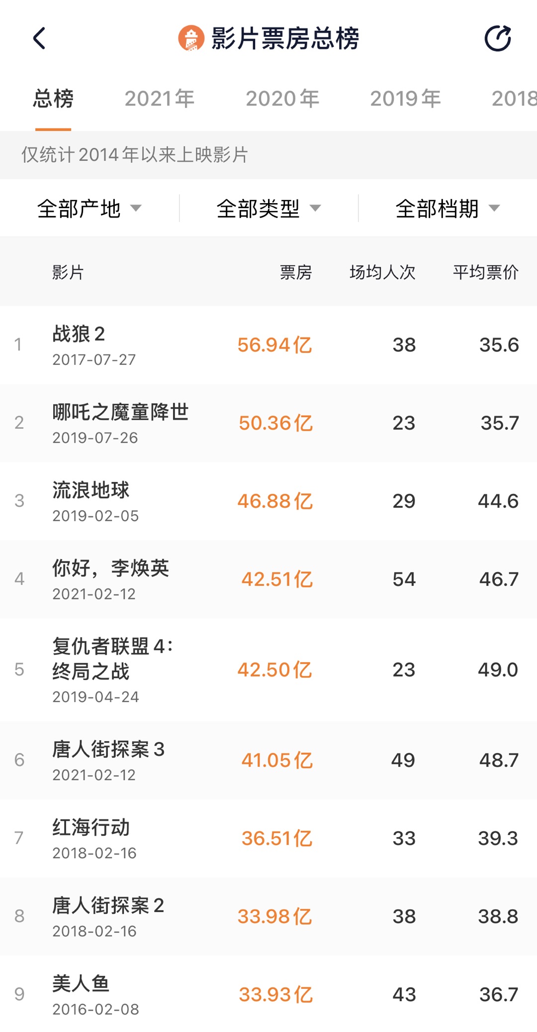 李焕英票房超复联4跻身中国影史第4位