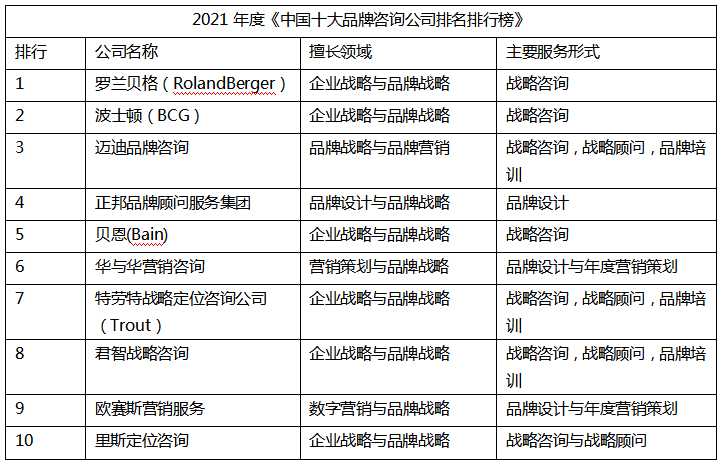 2021年度《中国十大品牌咨询公司排名排行榜》