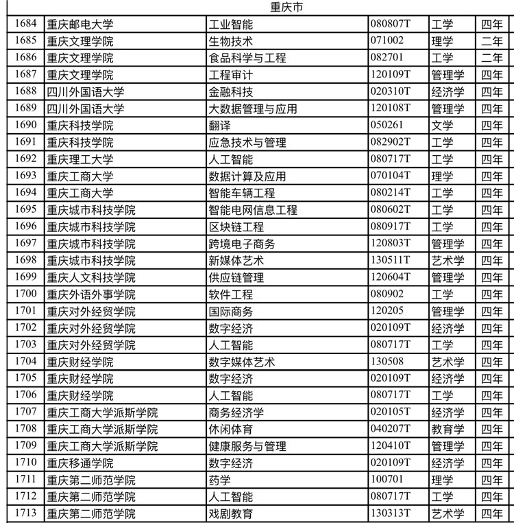 重庆14所高校新增30个本科专业 人工智能最火