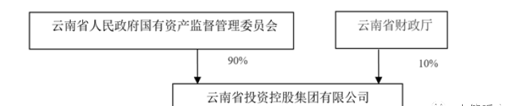 云投集团3000亿负债压顶 拟出售股权缓解流动性压力(图5)