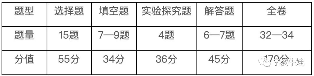 小编解读:2021年宁波中考新增加了科学实验操作测试10分,因此书面测试由180分减少到了170分,题量不变,但填空题减少了2分、实验探究减少了3分,解答题减少了5分。