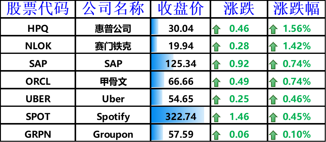 上涨的其他国外科技股