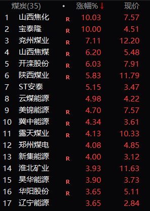 煤炭板块个股涨幅榜