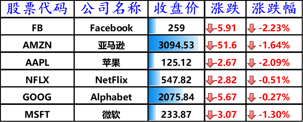 美国主要科技巨头