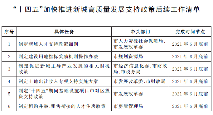 上海：探索五大新城差异化购房和租赁政策