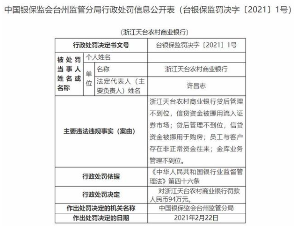 浙江天台农商银行4宗违法遭罚94万 信贷被挪用购房