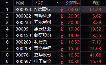 创业板涨幅超过10个股