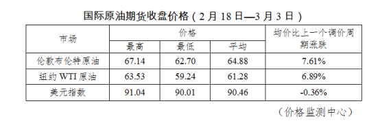 国内成品油价格迎“八连涨” 加满一箱油多花10元