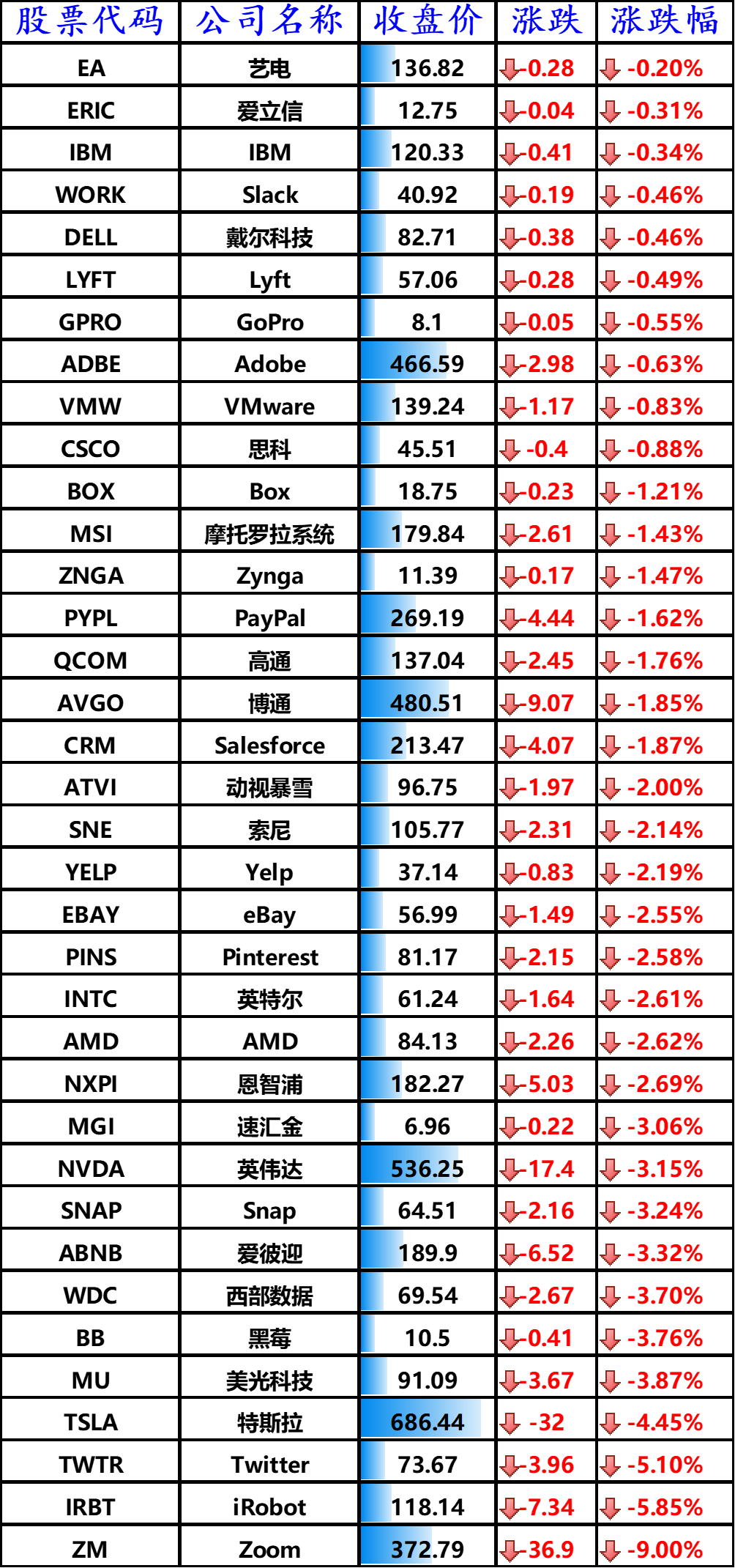 下跌的其他国外科技股