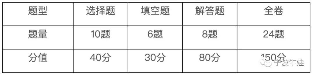 小编解读:与2020年中考数学命题相比,无论是题型、题量还是分值都保持不变。
