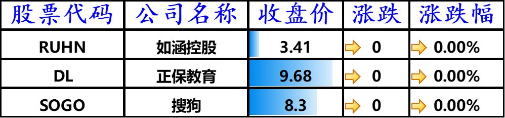 与上一交易日持平的其他中概股