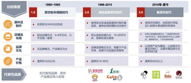 截图来源：《2020中国新茶饮行业发展白皮书》