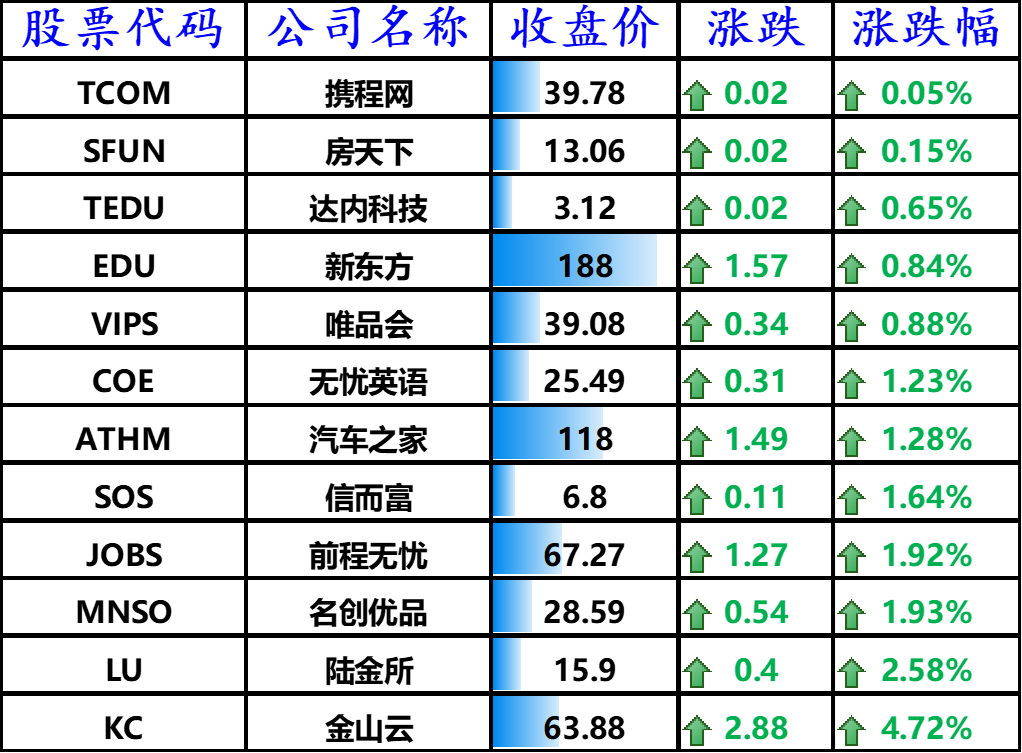 上涨的其他中概股
