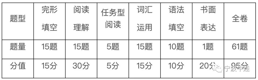 小编解读:由于2021年中考恢复了人机对话测试25分,因此书面测试减少了25分,其中完形填空少了5分,书面表达减少了5分,阅读理解少了20分,另外新增加了任务型阅读5分。