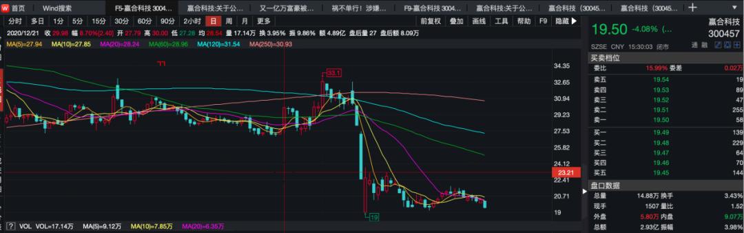 赢合科技涉嫌操纵市场被立案调查 出事前套现超20亿(图3)