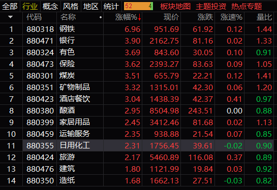 顺周期股全面爆发，沪指收涨近2%，钢铁板块整体上涨近7%