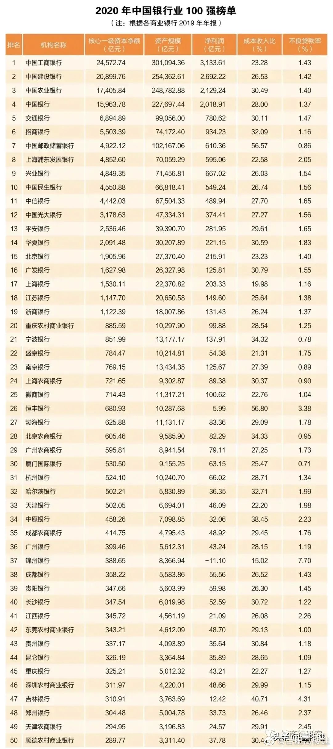 “中国银行业100强榜单”出炉 徽商银行位列25位