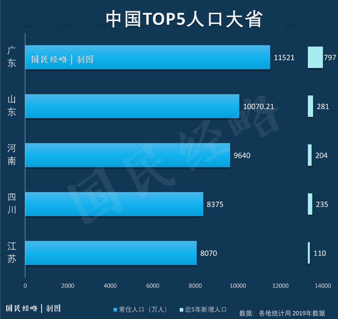 再增1500万人！中国人口第一大省，定了