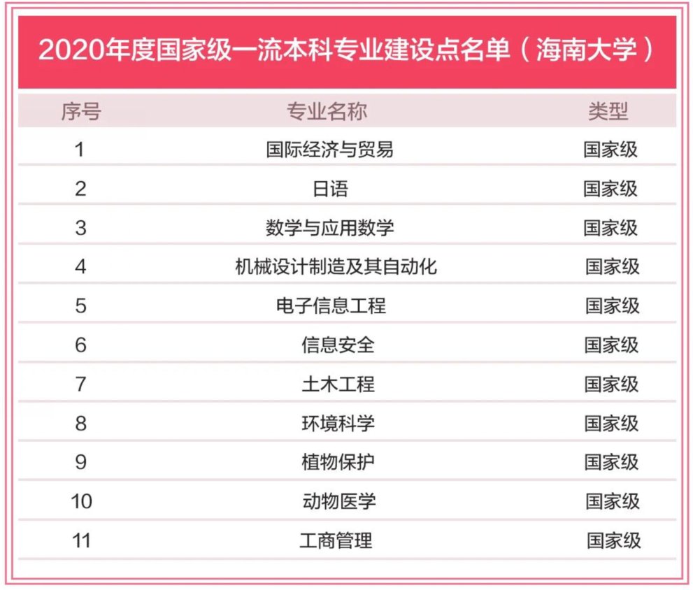 海南大學11個專業入選國家級一流本科專業建設點