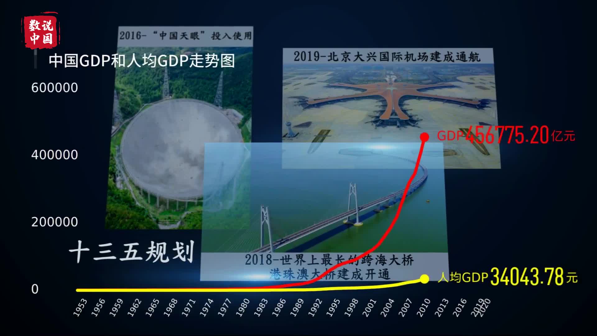 两会数说中国丨"一五"→"十四五",百秒看中国发展奇迹_凤凰网视频
