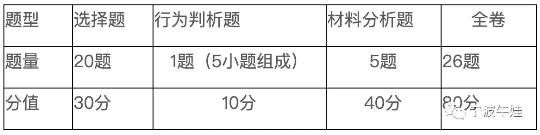 小编解读:2021年宁波中考社会科目改为闭卷考试,总分不变,在题型上,新增加了行为判析题10分,材料分析题由50分减少为40分。