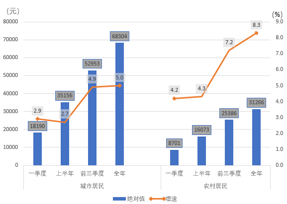 廣州城市居民人均可支配收入位列全粵第一