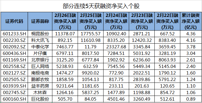 部分连续5天获融资净买入个股.png