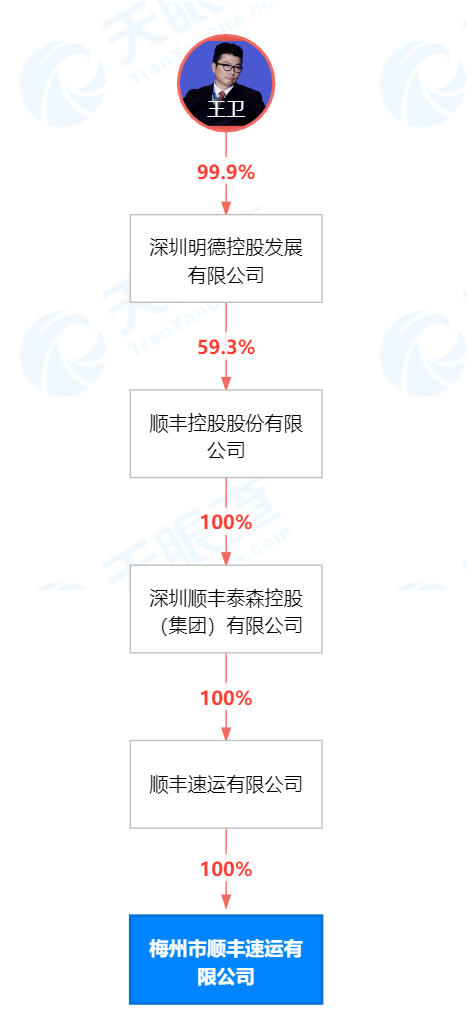 顺丰关联公司成被执行人 执行标的超22万