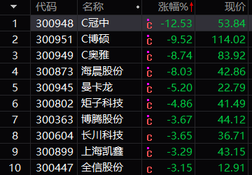 创业板跌幅榜